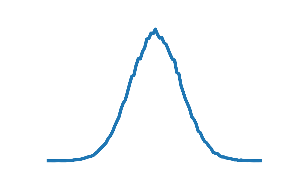 A typical bell curve; generated in python by the author.