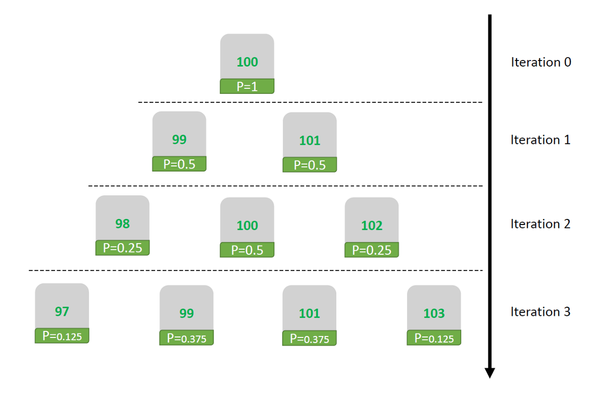 The three first iterations of the model, assuming mutually exclusive givers and receivers groups. In green, the amount of $; P stands for probability. The distribution is symmetric with a higher likelihood at the average; Image created by the author.