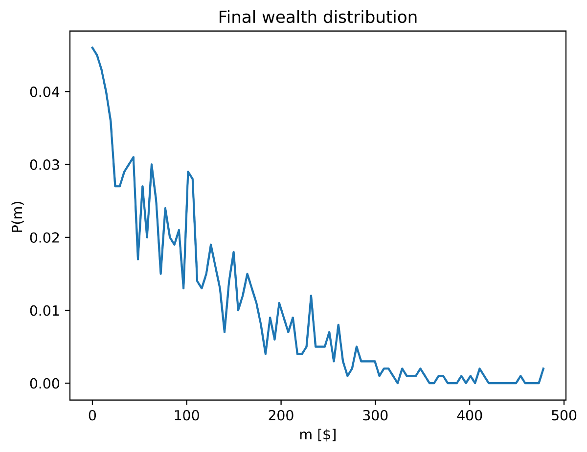 The probability P of having the amount of money m; generated in python by the author.