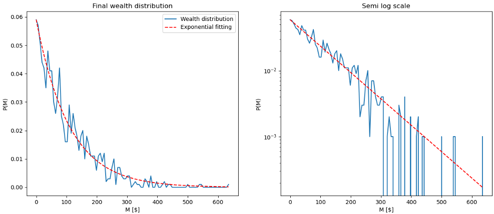 Assuming b=0, the only remaining parameter to find is a, using scipy.curve_fit we estimated a=-0.00921. On the left side: the distribution in linear scaling. On the right side: the distribution with a logarithmic scaling on the vertical axis; generated in python by the author.