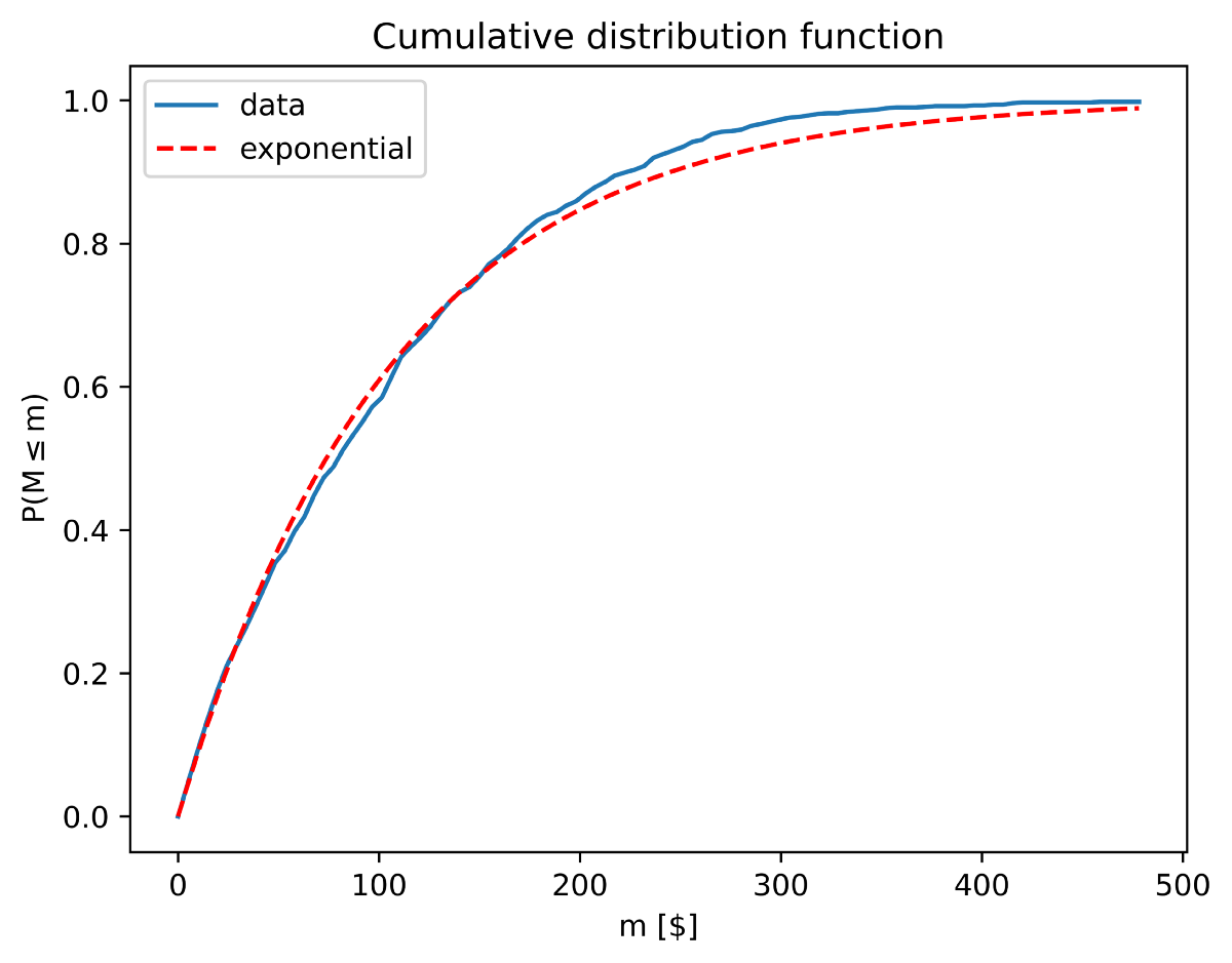 The probability P that the amount of money M of any agents is inferior or equal to m, displayed in the horizontal axis; generated in python by the author.