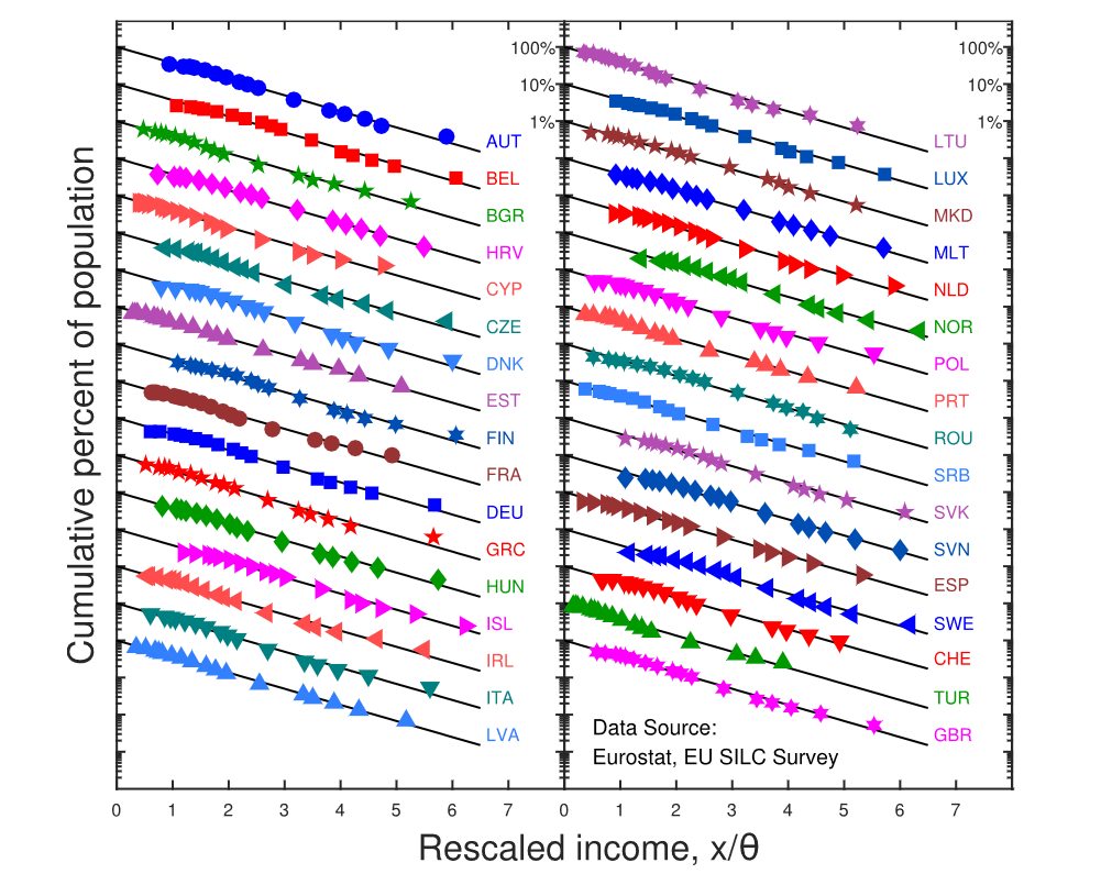 Exponential fits on truncated income data for European Union in 2014; taken with permission from [2].