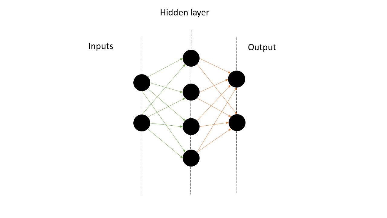 The architecture of an ANN, you can specify the size of the input and output layers, as well as the number of hidden layers and their respective sizes.