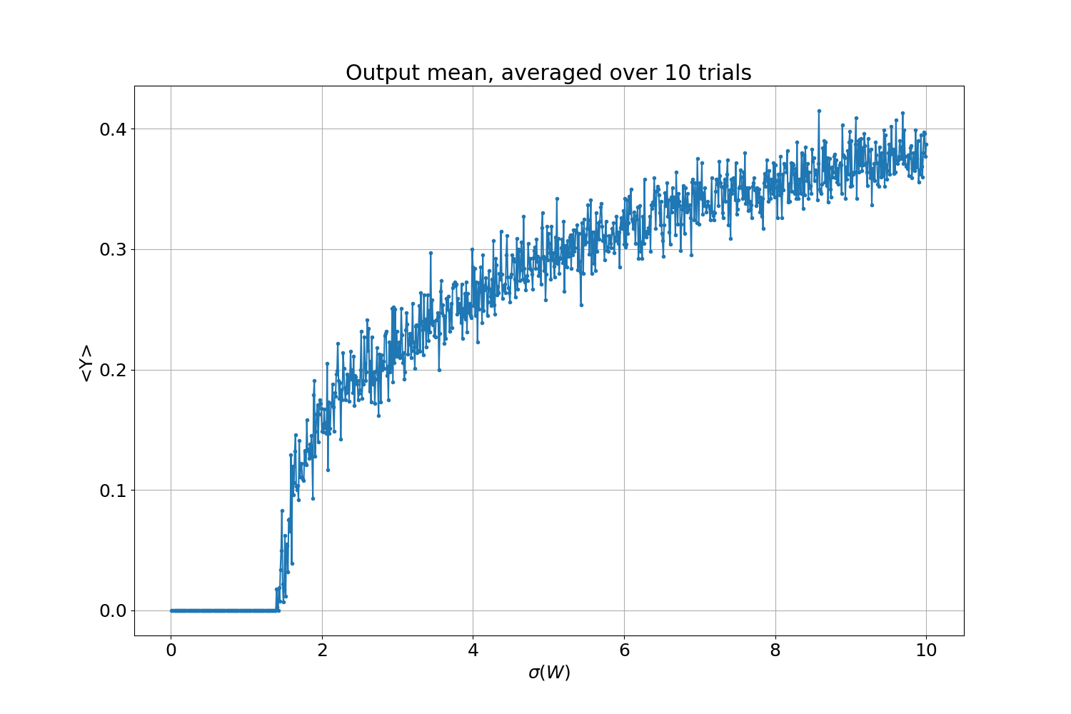 Percolation transition: the vertical axis displays the mean output, averaged over ten realizations, of the weight distribution, and parametrized by the standard deviation shown in the horizontal axis; Image generated by the author.