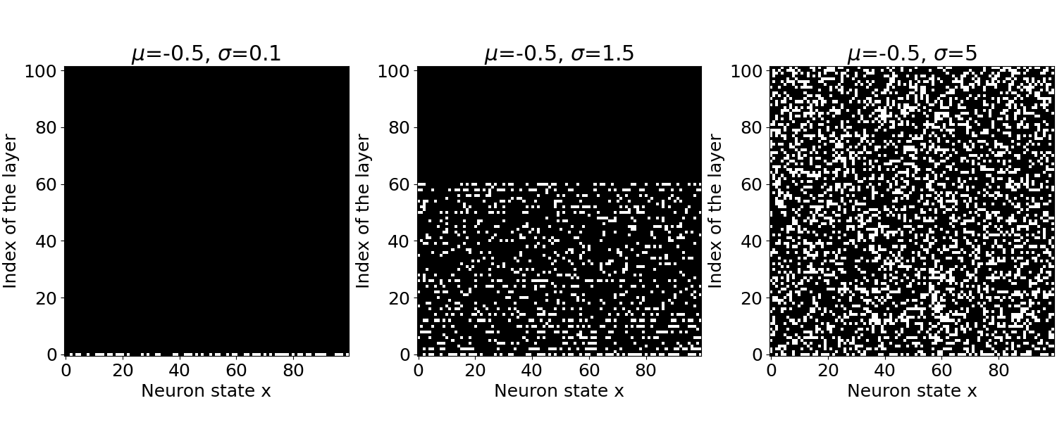 Percolation transition: (left) only the input layer is activated, but no activity in the subsequent layers due to the negative weight distribution. (center) activity propagates in the hierarchy but dies out before it can reach the last output layer. (right) the activity propagates throughout the whole network and reaches the output layer.